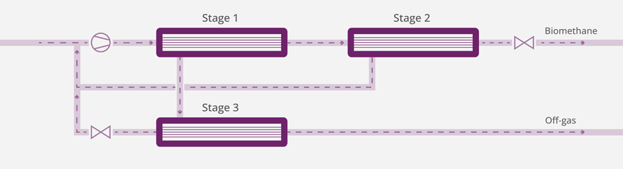 3-stage separation